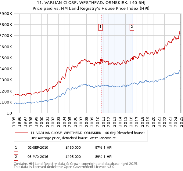 11, VARLIAN CLOSE, WESTHEAD, ORMSKIRK, L40 6HJ: Price paid vs HM Land Registry's House Price Index