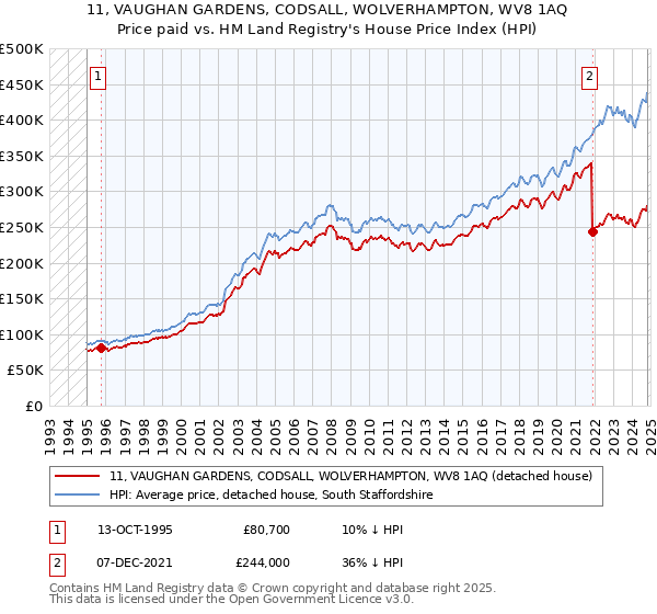 11, VAUGHAN GARDENS, CODSALL, WOLVERHAMPTON, WV8 1AQ: Price paid vs HM Land Registry's House Price Index