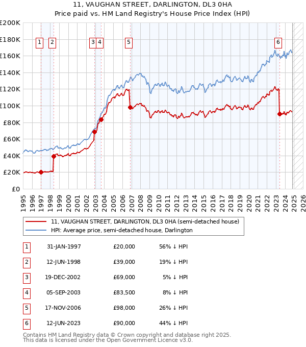 11, VAUGHAN STREET, DARLINGTON, DL3 0HA: Price paid vs HM Land Registry's House Price Index