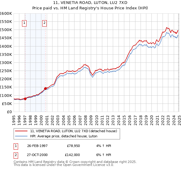 11, VENETIA ROAD, LUTON, LU2 7XD: Price paid vs HM Land Registry's House Price Index