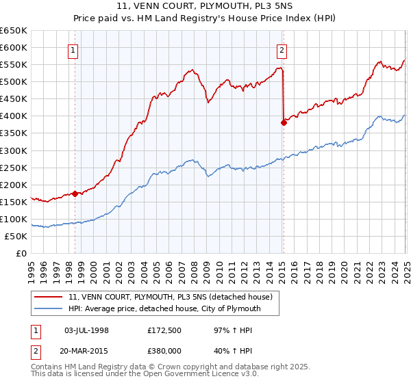 11, VENN COURT, PLYMOUTH, PL3 5NS: Price paid vs HM Land Registry's House Price Index