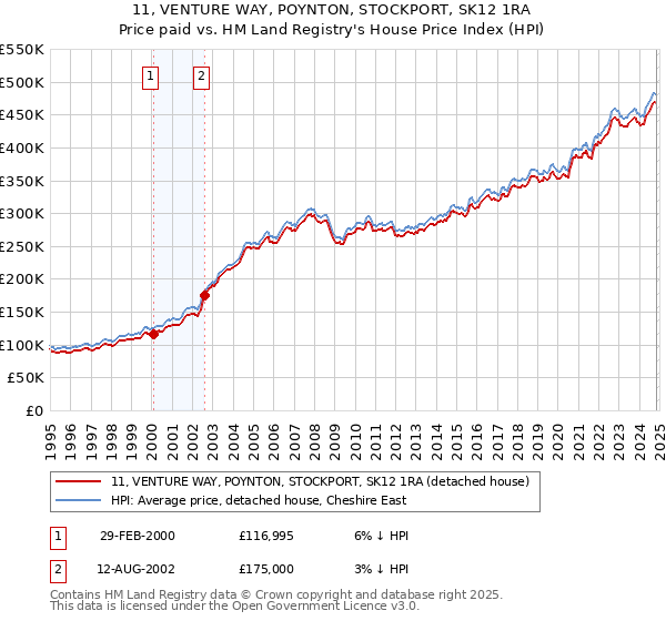 11, VENTURE WAY, POYNTON, STOCKPORT, SK12 1RA: Price paid vs HM Land Registry's House Price Index