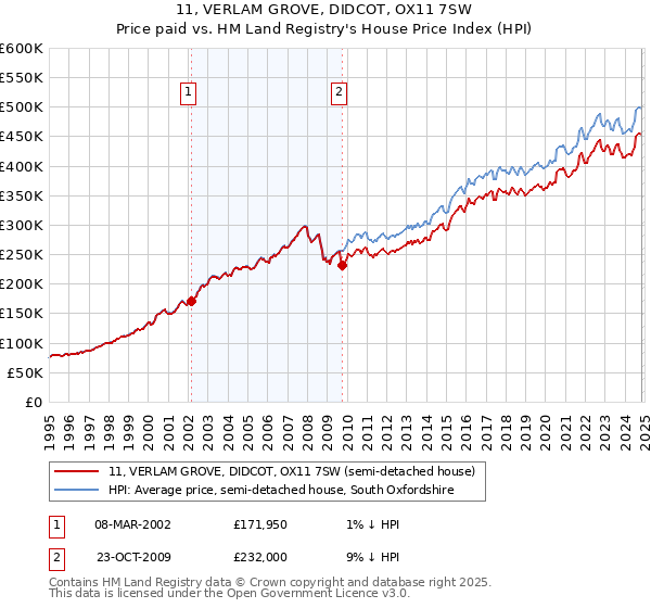 11, VERLAM GROVE, DIDCOT, OX11 7SW: Price paid vs HM Land Registry's House Price Index