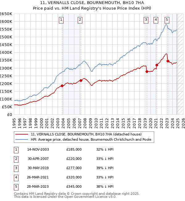 11, VERNALLS CLOSE, BOURNEMOUTH, BH10 7HA: Price paid vs HM Land Registry's House Price Index