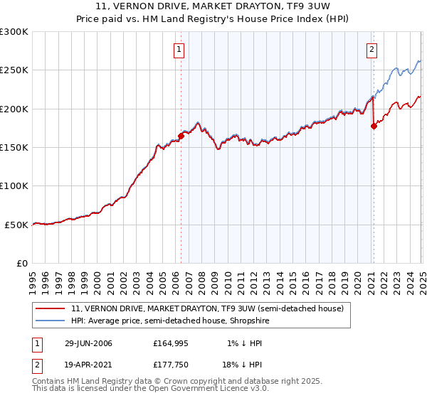 11, VERNON DRIVE, MARKET DRAYTON, TF9 3UW: Price paid vs HM Land Registry's House Price Index