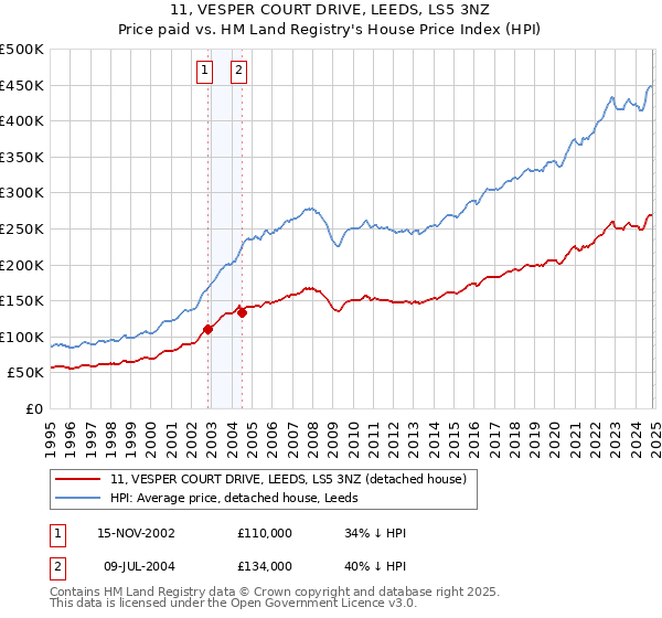 11, VESPER COURT DRIVE, LEEDS, LS5 3NZ: Price paid vs HM Land Registry's House Price Index