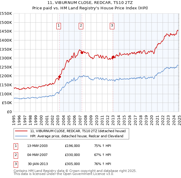 11, VIBURNUM CLOSE, REDCAR, TS10 2TZ: Price paid vs HM Land Registry's House Price Index