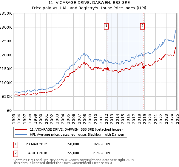 11, VICARAGE DRIVE, DARWEN, BB3 3RE: Price paid vs HM Land Registry's House Price Index