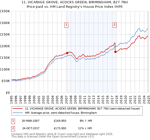 11, VICARAGE GROVE, ACOCKS GREEN, BIRMINGHAM, B27 7NU: Price paid vs HM Land Registry's House Price Index