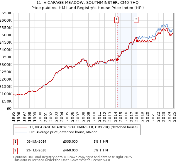 11, VICARAGE MEADOW, SOUTHMINSTER, CM0 7HQ: Price paid vs HM Land Registry's House Price Index