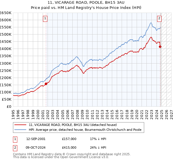 11, VICARAGE ROAD, POOLE, BH15 3AU: Price paid vs HM Land Registry's House Price Index