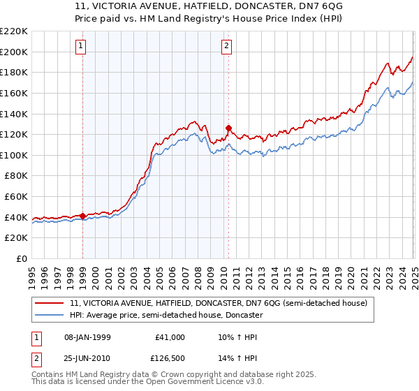 11, VICTORIA AVENUE, HATFIELD, DONCASTER, DN7 6QG: Price paid vs HM Land Registry's House Price Index