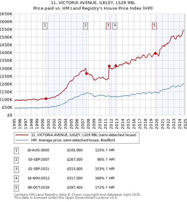 11, VICTORIA AVENUE, ILKLEY, LS29 9BL: Price paid vs HM Land Registry's House Price Index