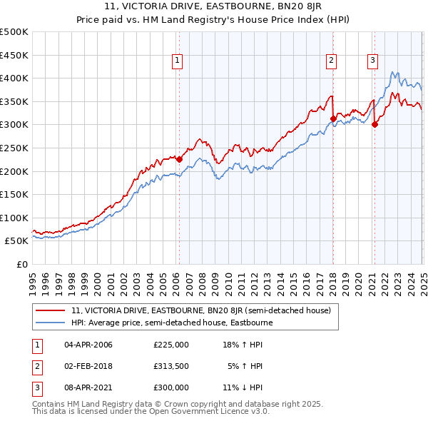 11, VICTORIA DRIVE, EASTBOURNE, BN20 8JR: Price paid vs HM Land Registry's House Price Index