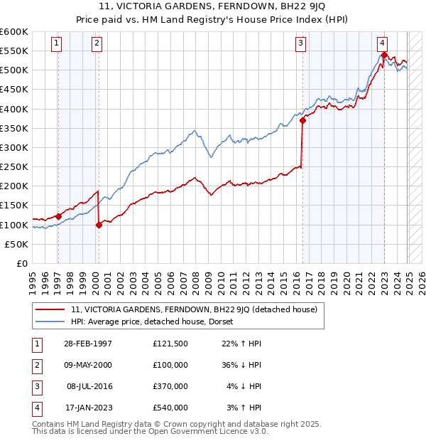 11, VICTORIA GARDENS, FERNDOWN, BH22 9JQ: Price paid vs HM Land Registry's House Price Index