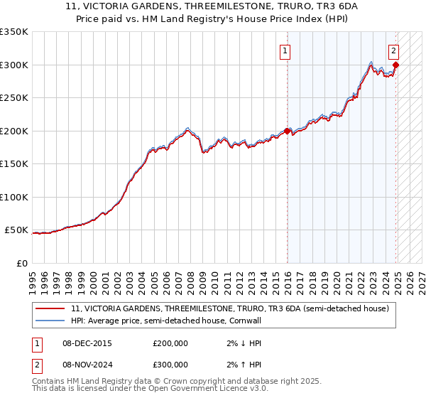 11, VICTORIA GARDENS, THREEMILESTONE, TRURO, TR3 6DA: Price paid vs HM Land Registry's House Price Index