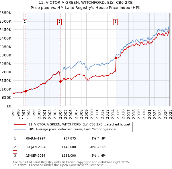 11, VICTORIA GREEN, WITCHFORD, ELY, CB6 2XB: Price paid vs HM Land Registry's House Price Index