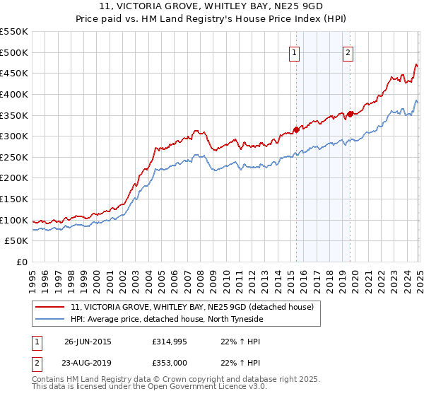 11, VICTORIA GROVE, WHITLEY BAY, NE25 9GD: Price paid vs HM Land Registry's House Price Index