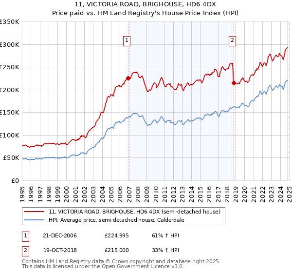 11, VICTORIA ROAD, BRIGHOUSE, HD6 4DX: Price paid vs HM Land Registry's House Price Index