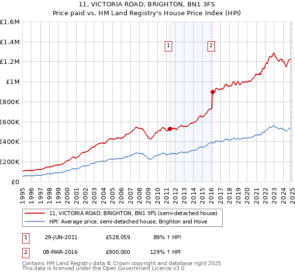 11, VICTORIA ROAD, BRIGHTON, BN1 3FS: Price paid vs HM Land Registry's House Price Index