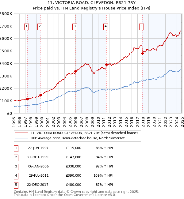 11, VICTORIA ROAD, CLEVEDON, BS21 7RY: Price paid vs HM Land Registry's House Price Index