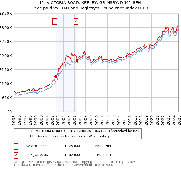 11, VICTORIA ROAD, KEELBY, GRIMSBY, DN41 8EH: Price paid vs HM Land Registry's House Price Index