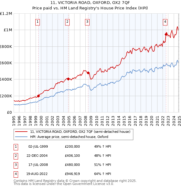 11, VICTORIA ROAD, OXFORD, OX2 7QF: Price paid vs HM Land Registry's House Price Index