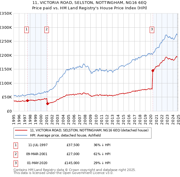 11, VICTORIA ROAD, SELSTON, NOTTINGHAM, NG16 6EQ: Price paid vs HM Land Registry's House Price Index