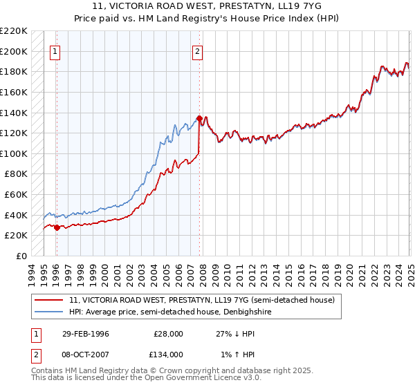 11, VICTORIA ROAD WEST, PRESTATYN, LL19 7YG: Price paid vs HM Land Registry's House Price Index