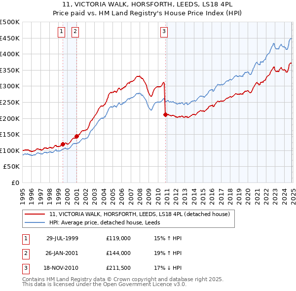 11, VICTORIA WALK, HORSFORTH, LEEDS, LS18 4PL: Price paid vs HM Land Registry's House Price Index