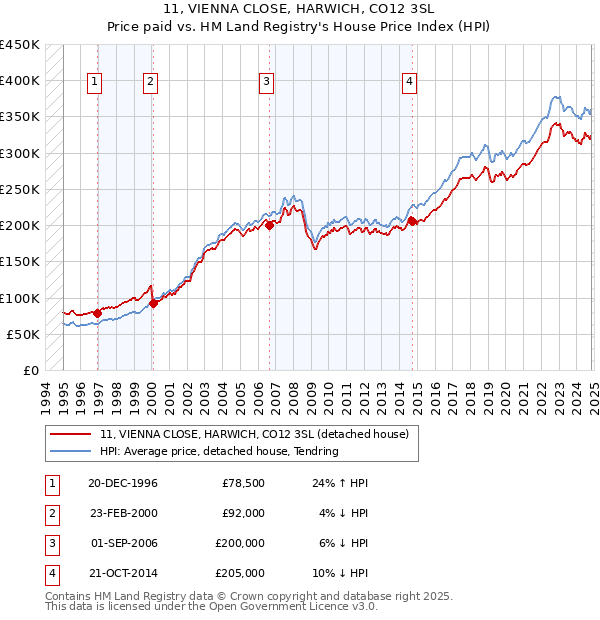 11, VIENNA CLOSE, HARWICH, CO12 3SL: Price paid vs HM Land Registry's House Price Index