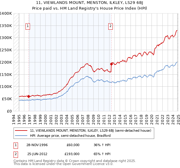 11, VIEWLANDS MOUNT, MENSTON, ILKLEY, LS29 6BJ: Price paid vs HM Land Registry's House Price Index