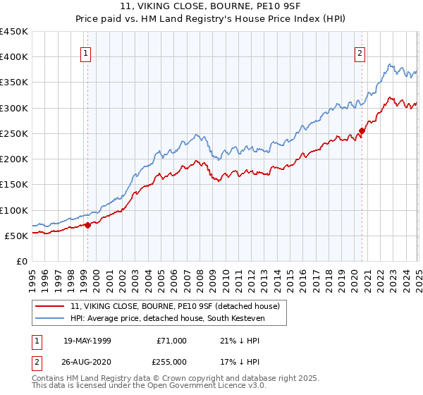 11, VIKING CLOSE, BOURNE, PE10 9SF: Price paid vs HM Land Registry's House Price Index