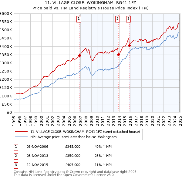 11, VILLAGE CLOSE, WOKINGHAM, RG41 1FZ: Price paid vs HM Land Registry's House Price Index