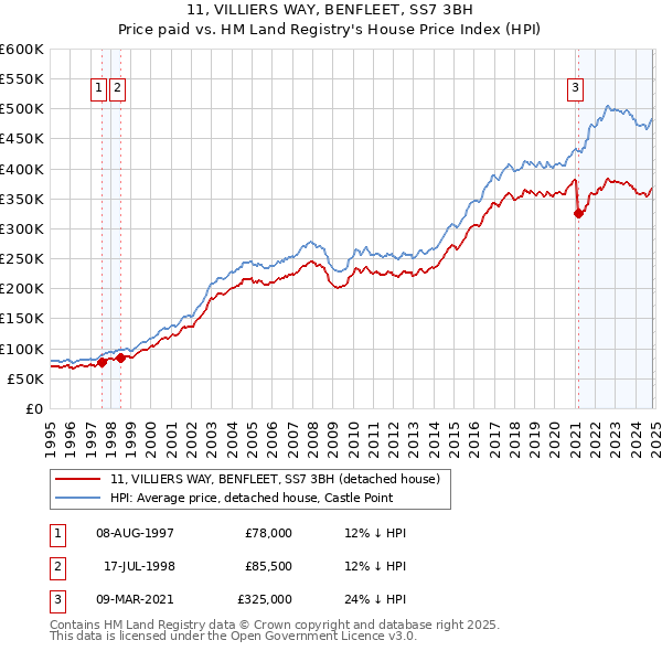 11, VILLIERS WAY, BENFLEET, SS7 3BH: Price paid vs HM Land Registry's House Price Index