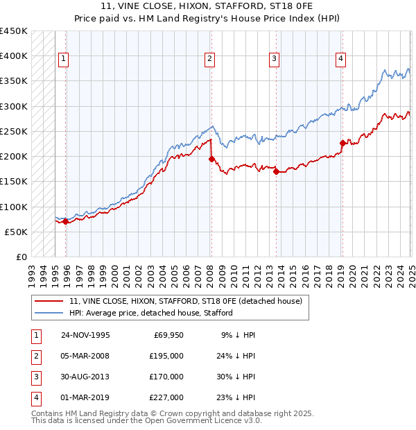 11, VINE CLOSE, HIXON, STAFFORD, ST18 0FE: Price paid vs HM Land Registry's House Price Index