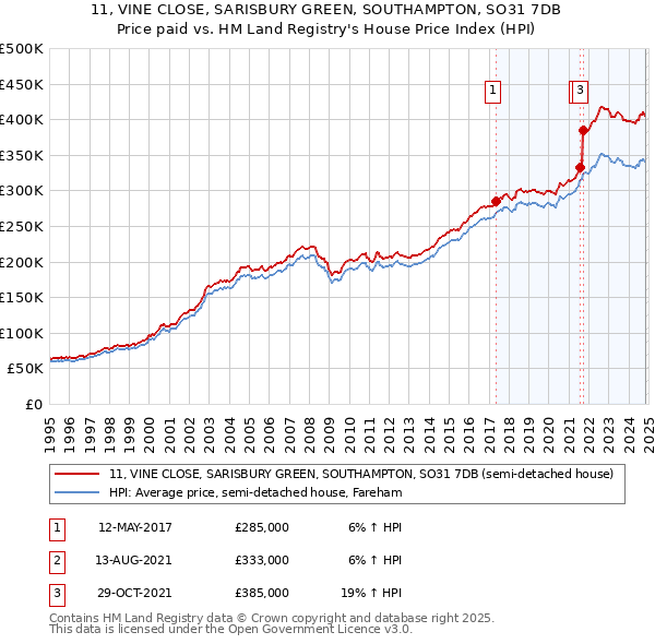 11, VINE CLOSE, SARISBURY GREEN, SOUTHAMPTON, SO31 7DB: Price paid vs HM Land Registry's House Price Index