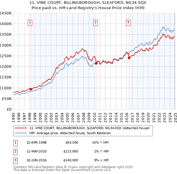 11, VINE COURT, BILLINGBOROUGH, SLEAFORD, NG34 0QX: Price paid vs HM Land Registry's House Price Index