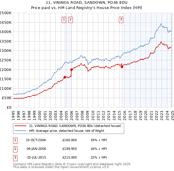 11, VININGS ROAD, SANDOWN, PO36 8DU: Price paid vs HM Land Registry's House Price Index