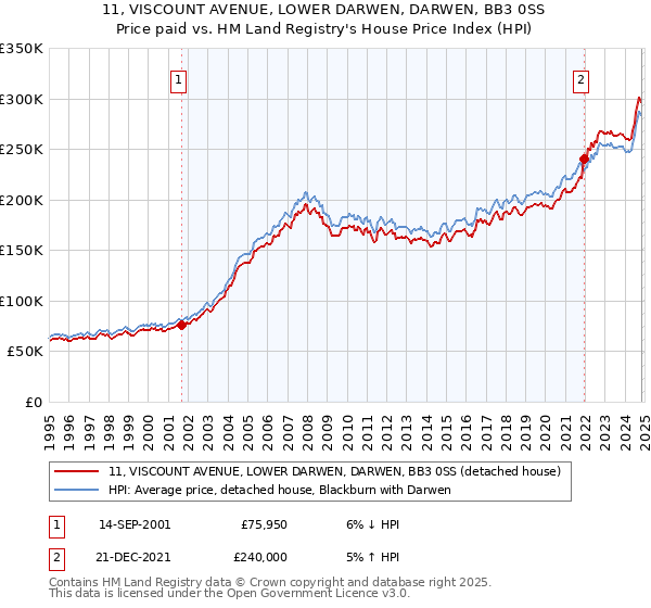 11, VISCOUNT AVENUE, LOWER DARWEN, DARWEN, BB3 0SS: Price paid vs HM Land Registry's House Price Index