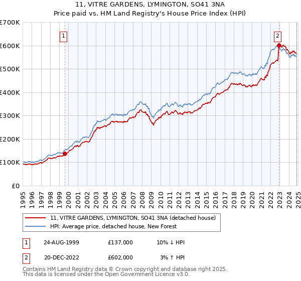 11, VITRE GARDENS, LYMINGTON, SO41 3NA: Price paid vs HM Land Registry's House Price Index