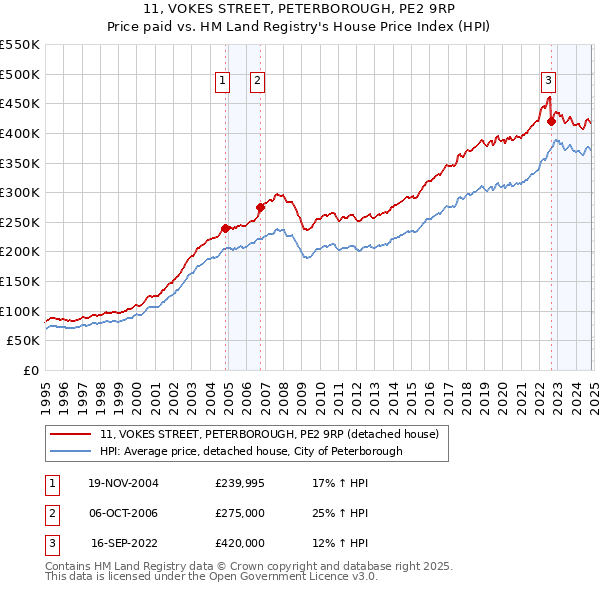 11, VOKES STREET, PETERBOROUGH, PE2 9RP: Price paid vs HM Land Registry's House Price Index