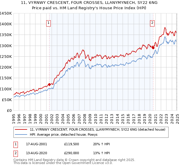 11, VYRNWY CRESCENT, FOUR CROSSES, LLANYMYNECH, SY22 6NG: Price paid vs HM Land Registry's House Price Index