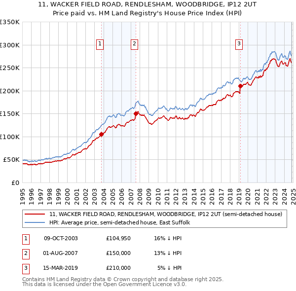 11, WACKER FIELD ROAD, RENDLESHAM, WOODBRIDGE, IP12 2UT: Price paid vs HM Land Registry's House Price Index