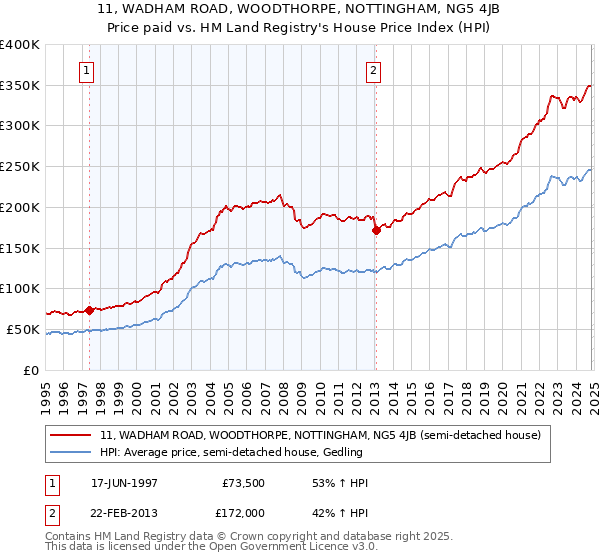 11, WADHAM ROAD, WOODTHORPE, NOTTINGHAM, NG5 4JB: Price paid vs HM Land Registry's House Price Index