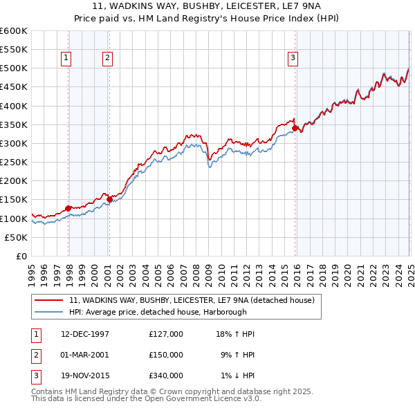 11, WADKINS WAY, BUSHBY, LEICESTER, LE7 9NA: Price paid vs HM Land Registry's House Price Index