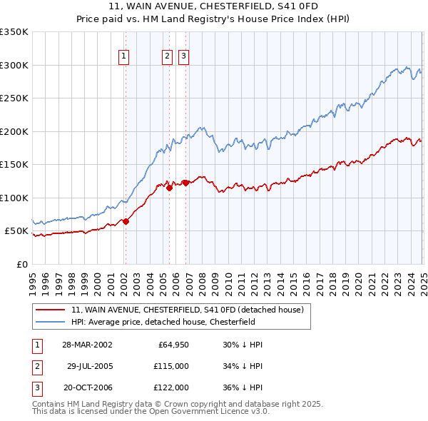 11, WAIN AVENUE, CHESTERFIELD, S41 0FD: Price paid vs HM Land Registry's House Price Index