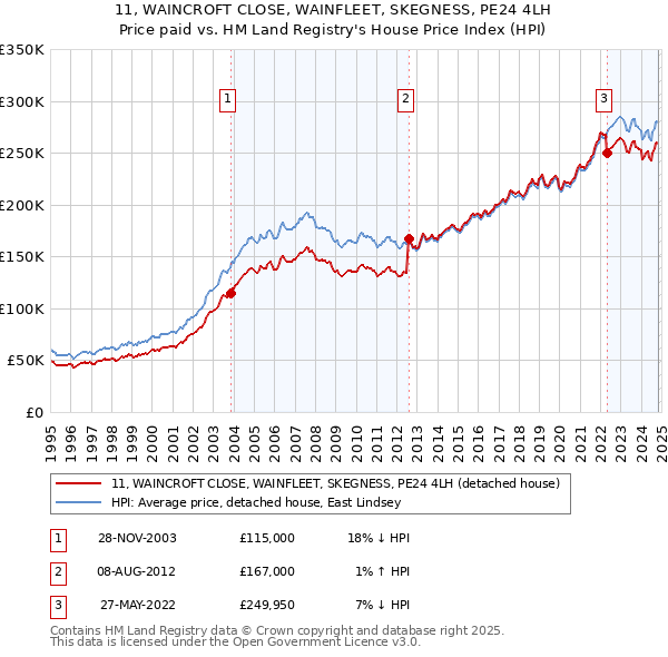 11, WAINCROFT CLOSE, WAINFLEET, SKEGNESS, PE24 4LH: Price paid vs HM Land Registry's House Price Index