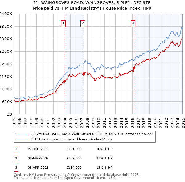 11, WAINGROVES ROAD, WAINGROVES, RIPLEY, DE5 9TB: Price paid vs HM Land Registry's House Price Index