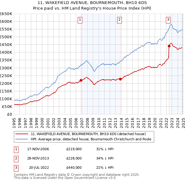 11, WAKEFIELD AVENUE, BOURNEMOUTH, BH10 6DS: Price paid vs HM Land Registry's House Price Index